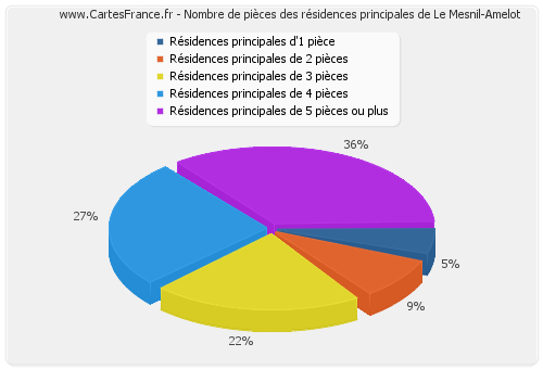 Nombre de pièces des résidences principales de Le Mesnil-Amelot